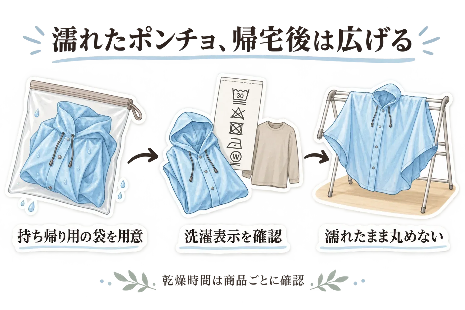 濡れた冷感ポンチョは持ち帰り用の袋を用意し、洗濯表示を確認してから、濡れたまま丸めずに広げて干す手順を、袋・洗濯表示・物干しのイラストで示す図。乾燥時間は商品ごとに確認することを示す。