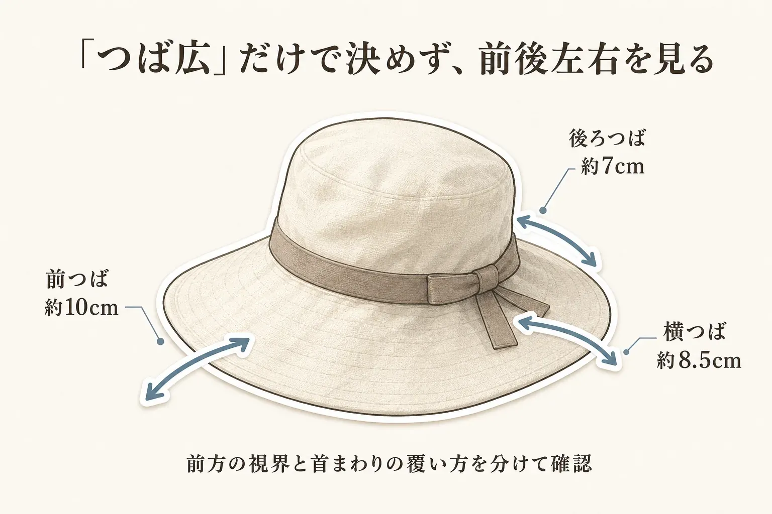 つば広ハットの前つば約10cm、後ろつば約7cm、横つば約8.5cmを矢印で示し、前方の視界と首まわりの覆い方を前後左右で分けて確認する図。オックスリボンハットのMサイズの商品説明に基づく。