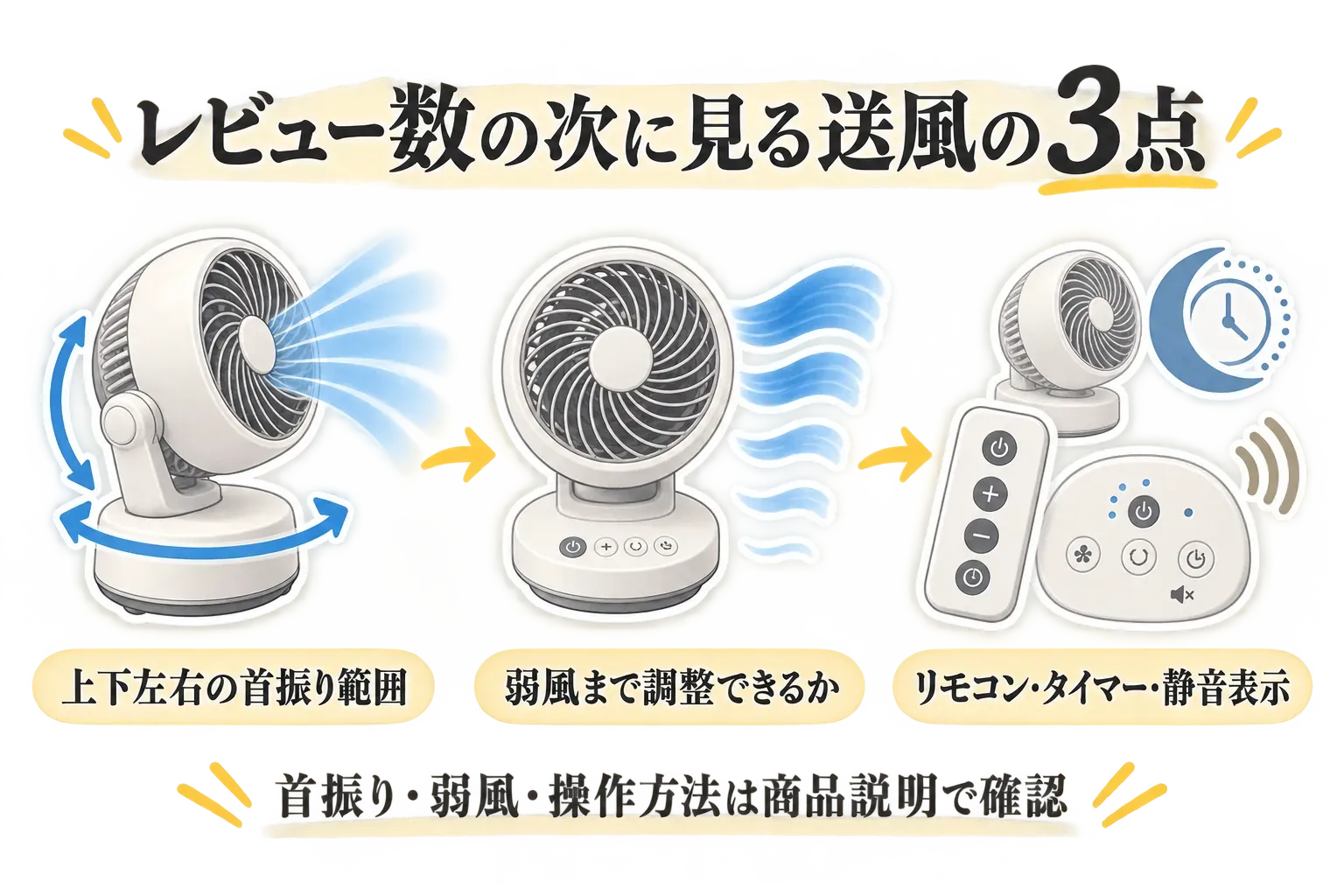 レビュー数の次に確認する送風機の3点を示す図。上下左右の首振り範囲、弱風まで調整できるか、リモコン・タイマー・静音表示を、サーキュレーターと操作機器のイラストで示す。
