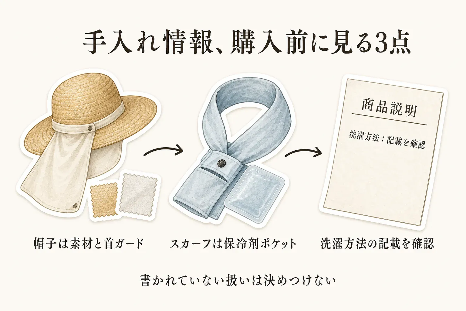 購入前に確認する手入れ情報を、帽子は素材と首ガード、保冷剤スカーフは保冷剤ポケット、商品説明は洗濯方法の記載を確認する3点として示し、書かれていない扱いを決めつけないことを伝える図。記事本文をもとに作成。